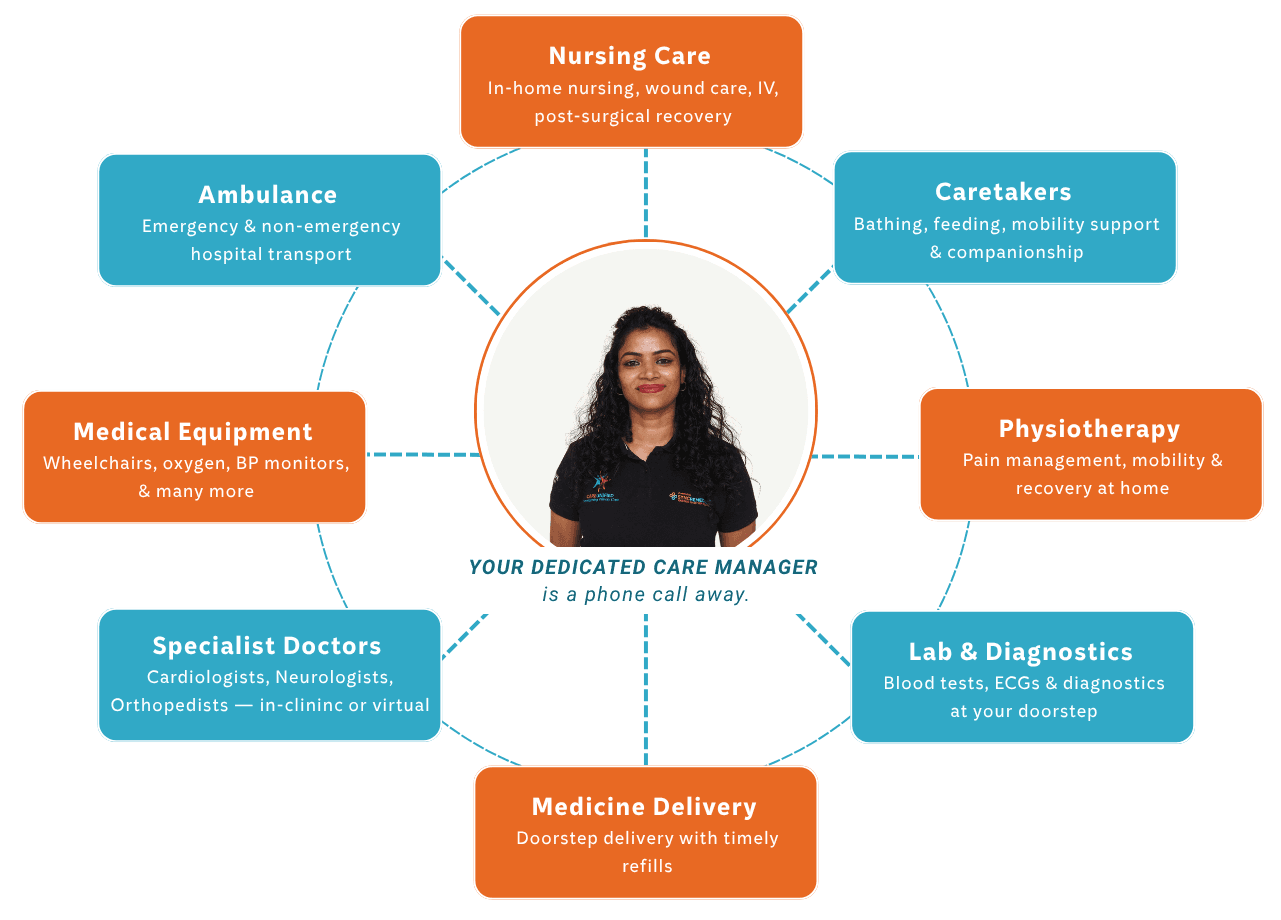 Care Manager 1